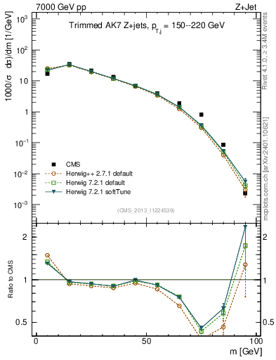 Plot of j.m.trim in 7000 GeV pp collisions