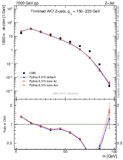 Plot of j.m.trim in 7000 GeV pp collisions