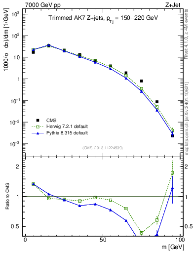 Plot of j.m.trim in 7000 GeV pp collisions