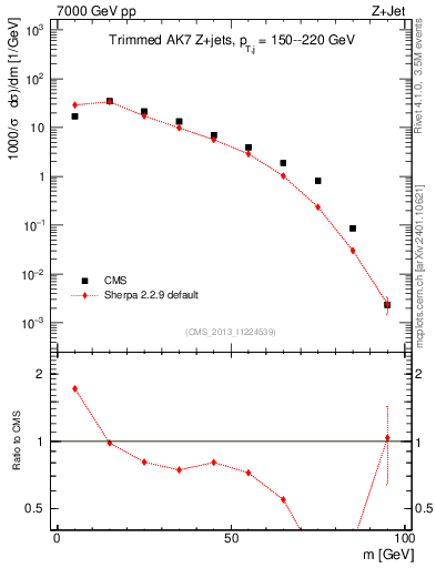 Plot of j.m.trim in 7000 GeV pp collisions