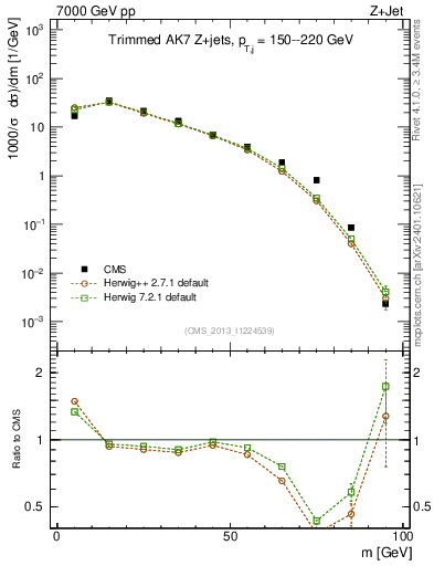 Plot of j.m.trim in 7000 GeV pp collisions