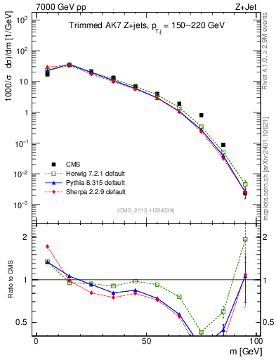 Plot of j.m.trim in 7000 GeV pp collisions