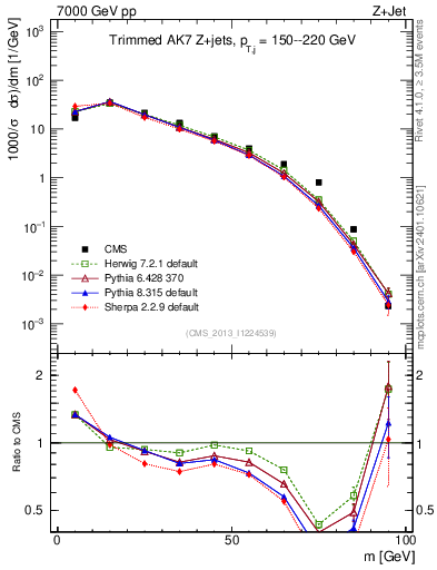 Plot of j.m.trim in 7000 GeV pp collisions