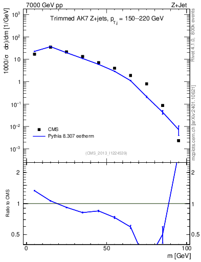 Plot of j.m.trim in 7000 GeV pp collisions