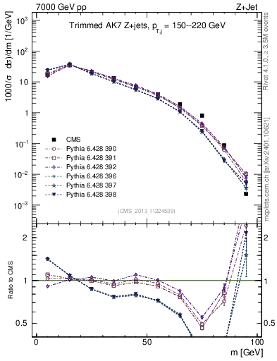 Plot of j.m.trim in 7000 GeV pp collisions