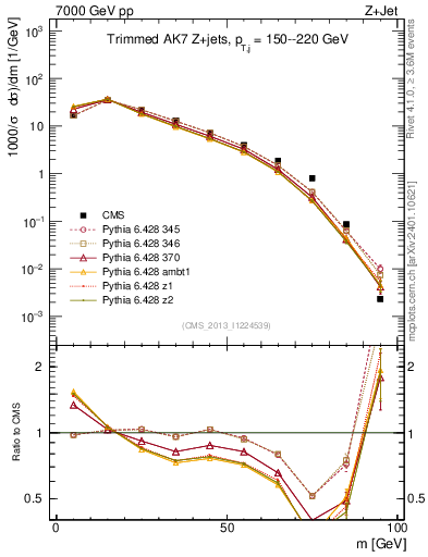 Plot of j.m.trim in 7000 GeV pp collisions