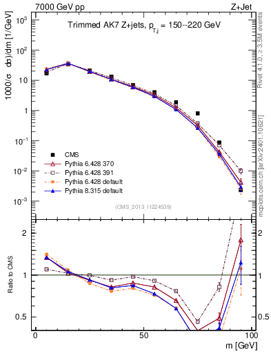 Plot of j.m.trim in 7000 GeV pp collisions