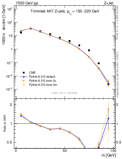 Plot of j.m.trim in 7000 GeV pp collisions