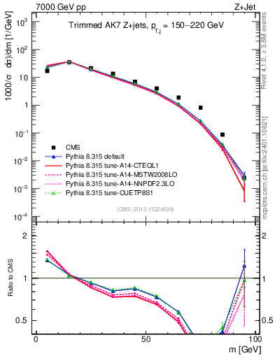 Plot of j.m.trim in 7000 GeV pp collisions