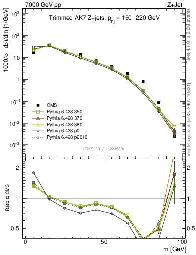 Plot of j.m.trim in 7000 GeV pp collisions