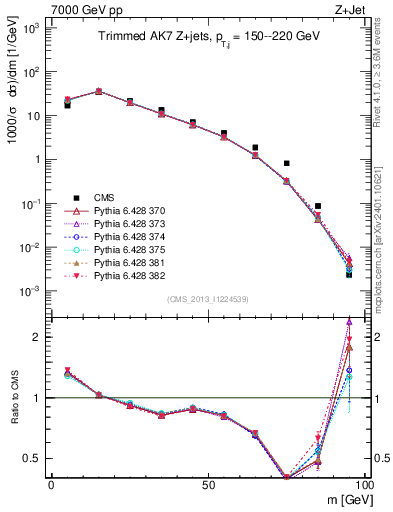Plot of j.m.trim in 7000 GeV pp collisions