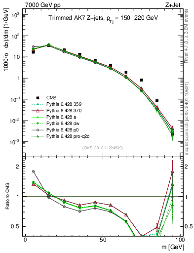 Plot of j.m.trim in 7000 GeV pp collisions