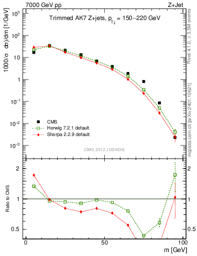 Plot of j.m.trim in 7000 GeV pp collisions