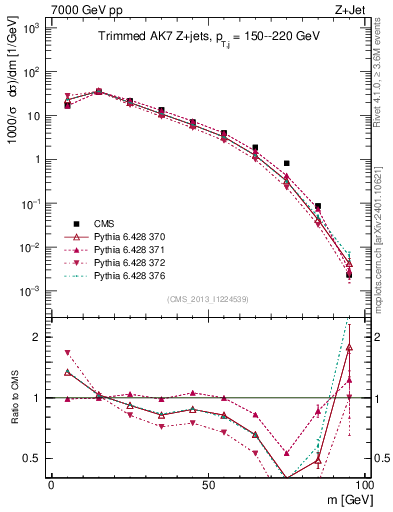Plot of j.m.trim in 7000 GeV pp collisions