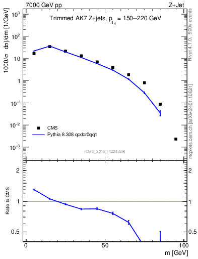 Plot of j.m.trim in 7000 GeV pp collisions
