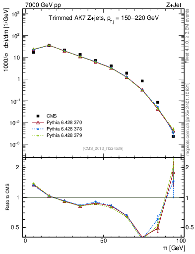 Plot of j.m.trim in 7000 GeV pp collisions