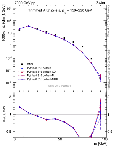 Plot of j.m.trim in 7000 GeV pp collisions
