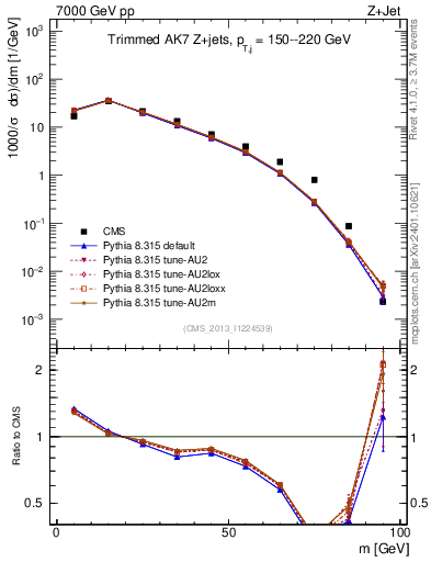 Plot of j.m.trim in 7000 GeV pp collisions