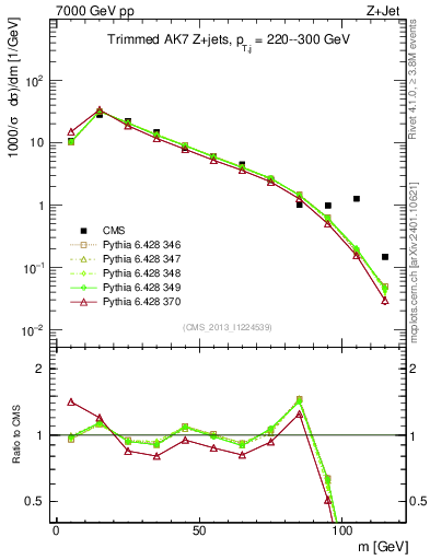 Plot of j.m.trim in 7000 GeV pp collisions