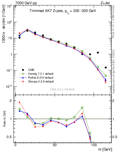 Plot of j.m.trim in 7000 GeV pp collisions