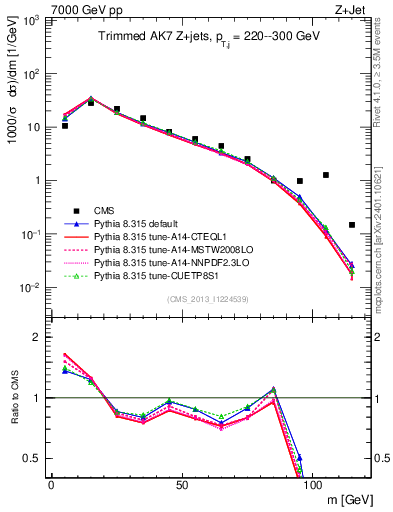 Plot of j.m.trim in 7000 GeV pp collisions
