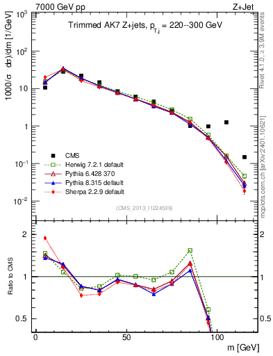 Plot of j.m.trim in 7000 GeV pp collisions