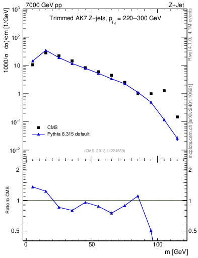 Plot of j.m.trim in 7000 GeV pp collisions