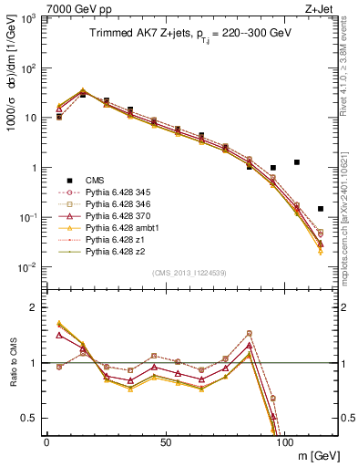 Plot of j.m.trim in 7000 GeV pp collisions