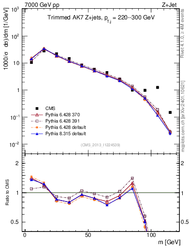 Plot of j.m.trim in 7000 GeV pp collisions