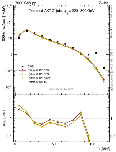 Plot of j.m.trim in 7000 GeV pp collisions