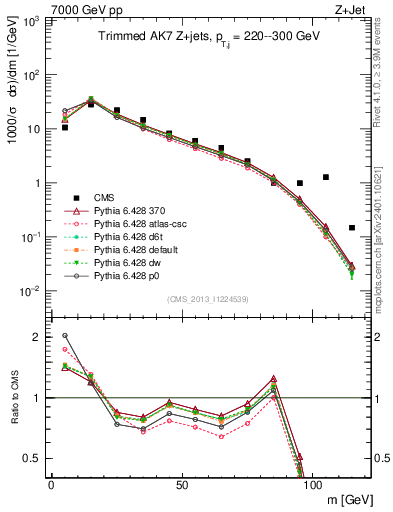 Plot of j.m.trim in 7000 GeV pp collisions