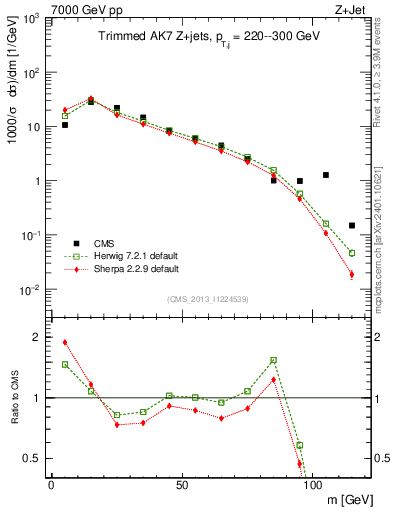 Plot of j.m.trim in 7000 GeV pp collisions