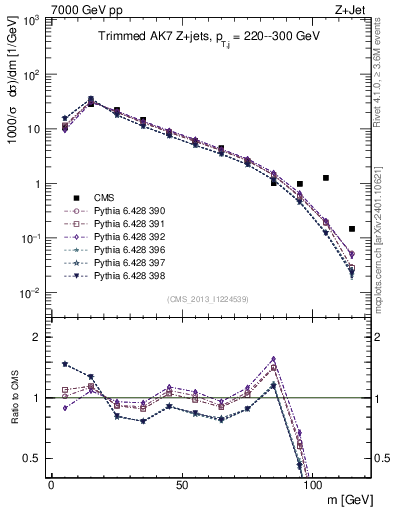 Plot of j.m.trim in 7000 GeV pp collisions