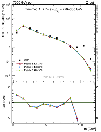 Plot of j.m.trim in 7000 GeV pp collisions