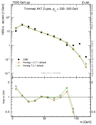 Plot of j.m.trim in 7000 GeV pp collisions