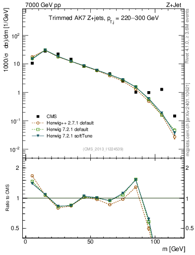 Plot of j.m.trim in 7000 GeV pp collisions