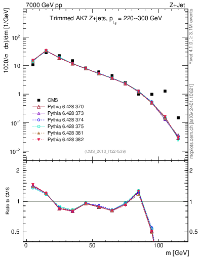 Plot of j.m.trim in 7000 GeV pp collisions