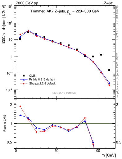 Plot of j.m.trim in 7000 GeV pp collisions