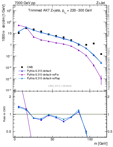 Plot of j.m.trim in 7000 GeV pp collisions