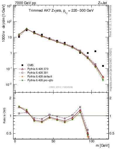 Plot of j.m.trim in 7000 GeV pp collisions