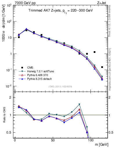 Plot of j.m.trim in 7000 GeV pp collisions