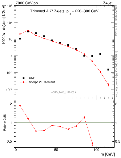 Plot of j.m.trim in 7000 GeV pp collisions
