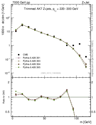 Plot of j.m.trim in 7000 GeV pp collisions