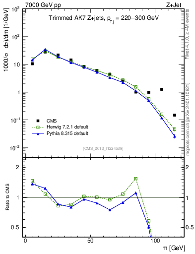 Plot of j.m.trim in 7000 GeV pp collisions