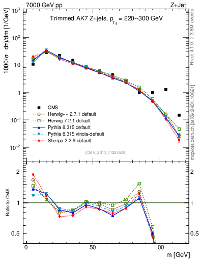 Plot of j.m.trim in 7000 GeV pp collisions