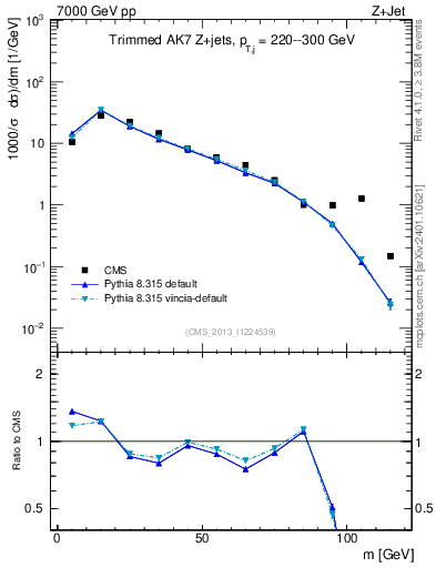 Plot of j.m.trim in 7000 GeV pp collisions