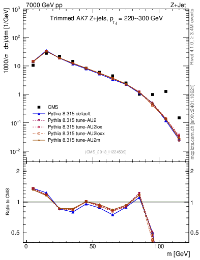 Plot of j.m.trim in 7000 GeV pp collisions