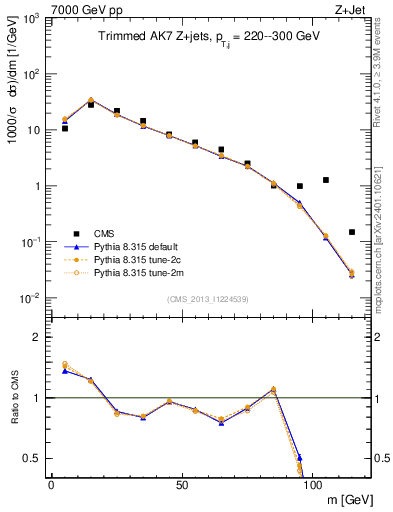Plot of j.m.trim in 7000 GeV pp collisions