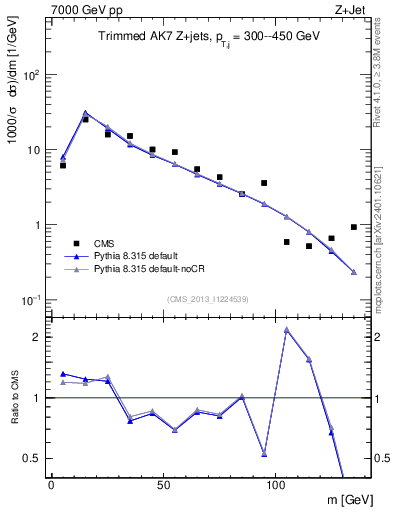 Plot of j.m.trim in 7000 GeV pp collisions
