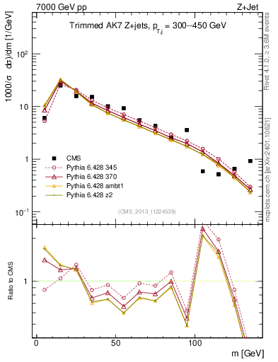 Plot of j.m.trim in 7000 GeV pp collisions